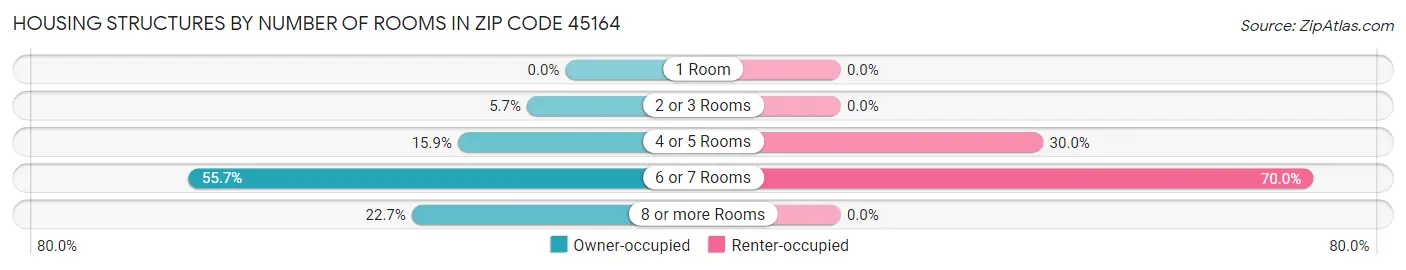 Housing Structures by Number of Rooms in Zip Code 45164