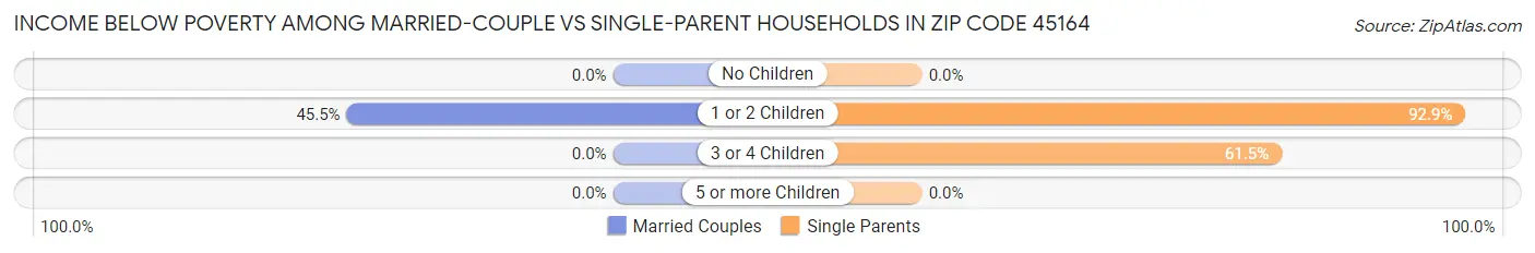 Income Below Poverty Among Married-Couple vs Single-Parent Households in Zip Code 45164