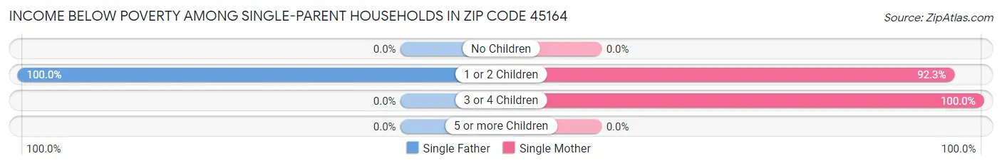 Income Below Poverty Among Single-Parent Households in Zip Code 45164