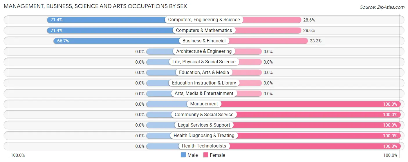 Management, Business, Science and Arts Occupations by Sex in Zip Code 45164