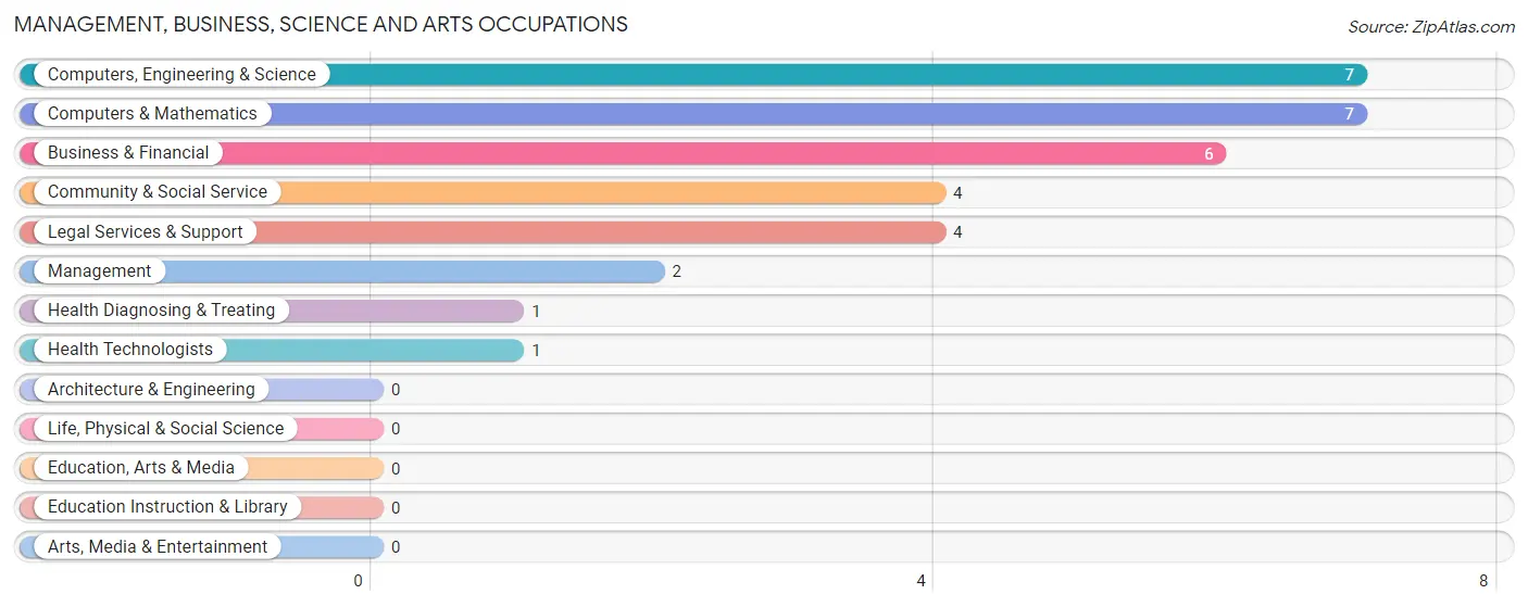 Management, Business, Science and Arts Occupations in Zip Code 45164