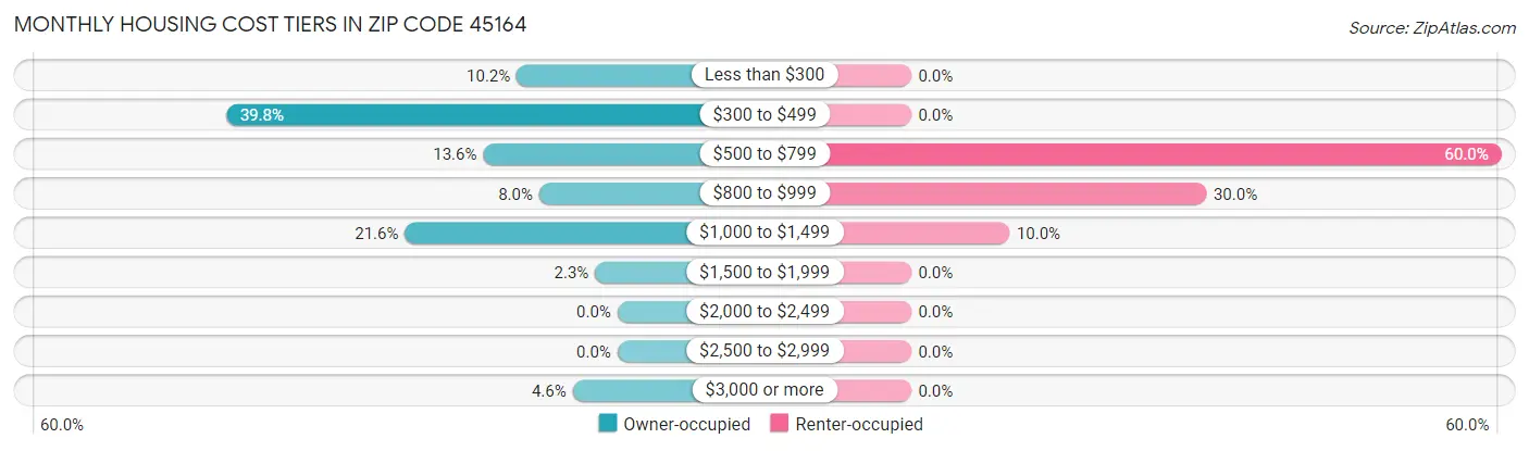 Monthly Housing Cost Tiers in Zip Code 45164