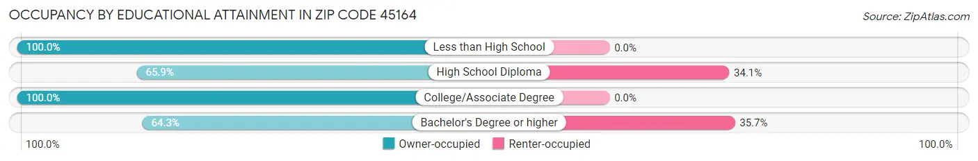 Occupancy by Educational Attainment in Zip Code 45164