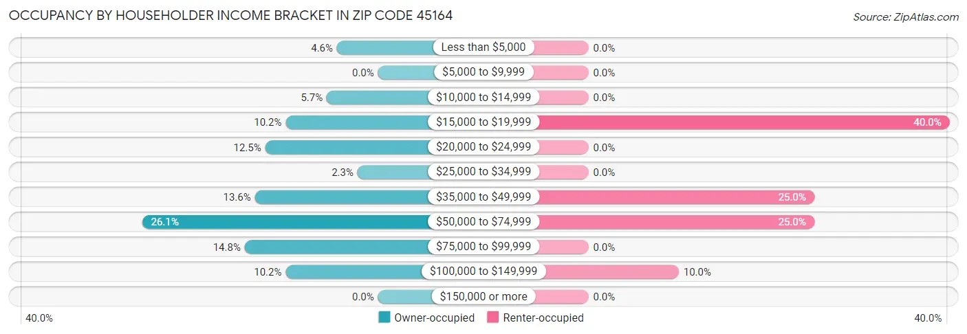 Occupancy by Householder Income Bracket in Zip Code 45164
