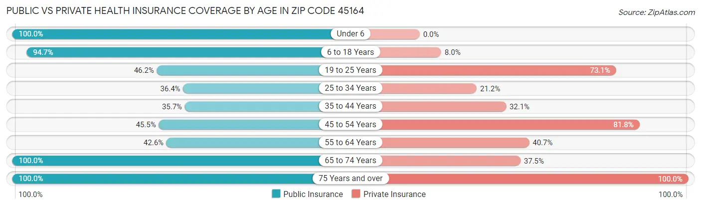 Public vs Private Health Insurance Coverage by Age in Zip Code 45164