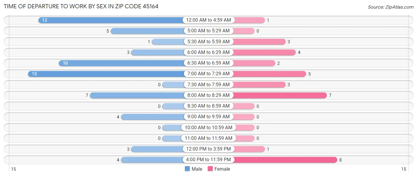 Time of Departure to Work by Sex in Zip Code 45164