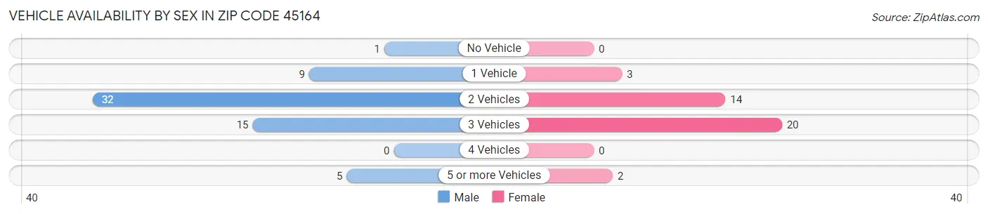 Vehicle Availability by Sex in Zip Code 45164