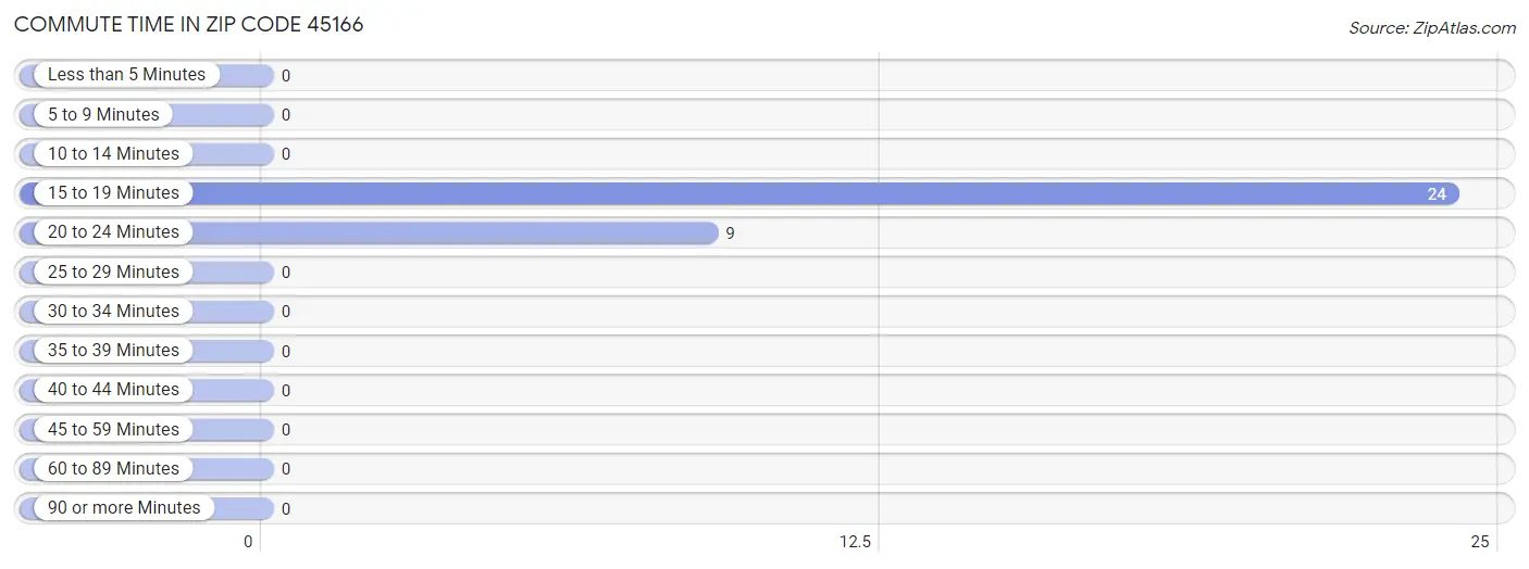 Commute Time in Zip Code 45166