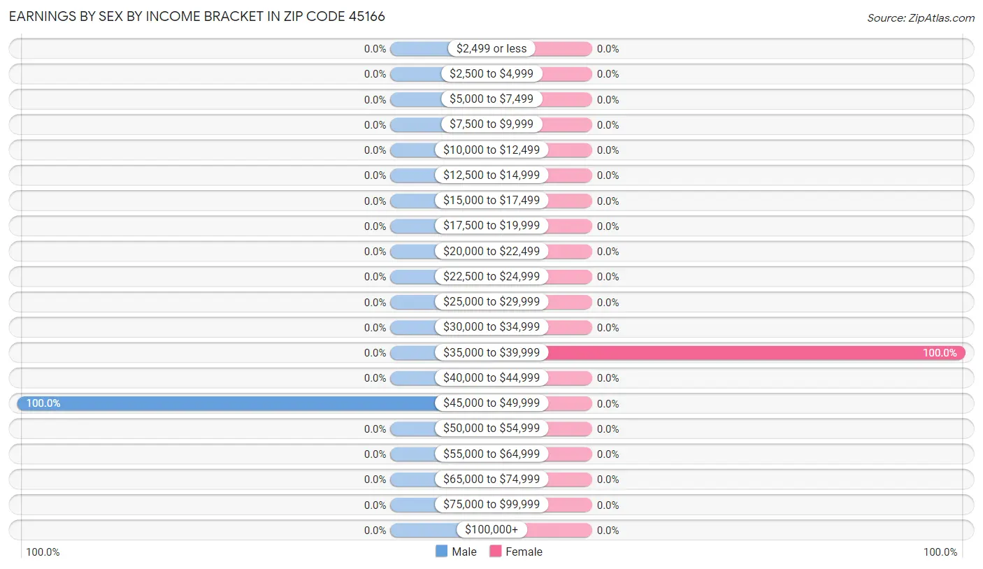 Earnings by Sex by Income Bracket in Zip Code 45166