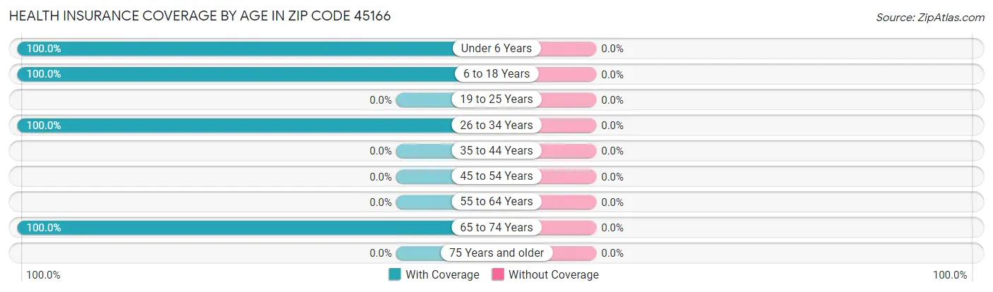 Health Insurance Coverage by Age in Zip Code 45166