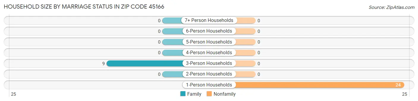 Household Size by Marriage Status in Zip Code 45166