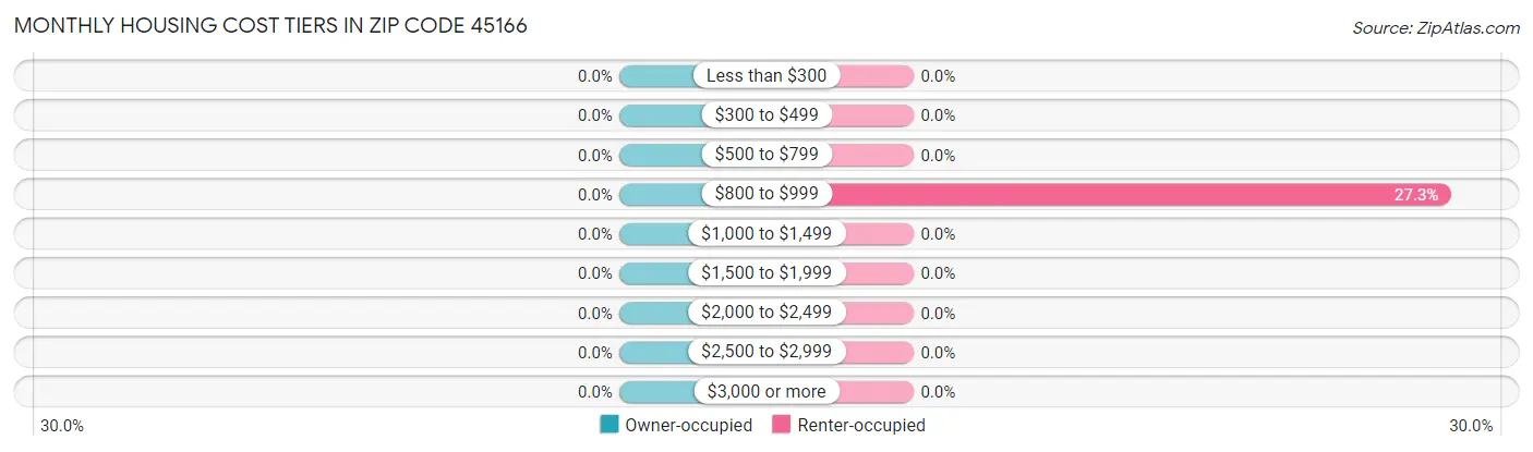 Monthly Housing Cost Tiers in Zip Code 45166