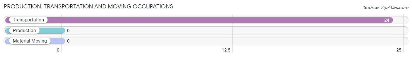 Production, Transportation and Moving Occupations in Zip Code 45166