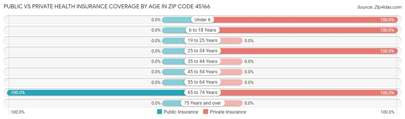 Public vs Private Health Insurance Coverage by Age in Zip Code 45166