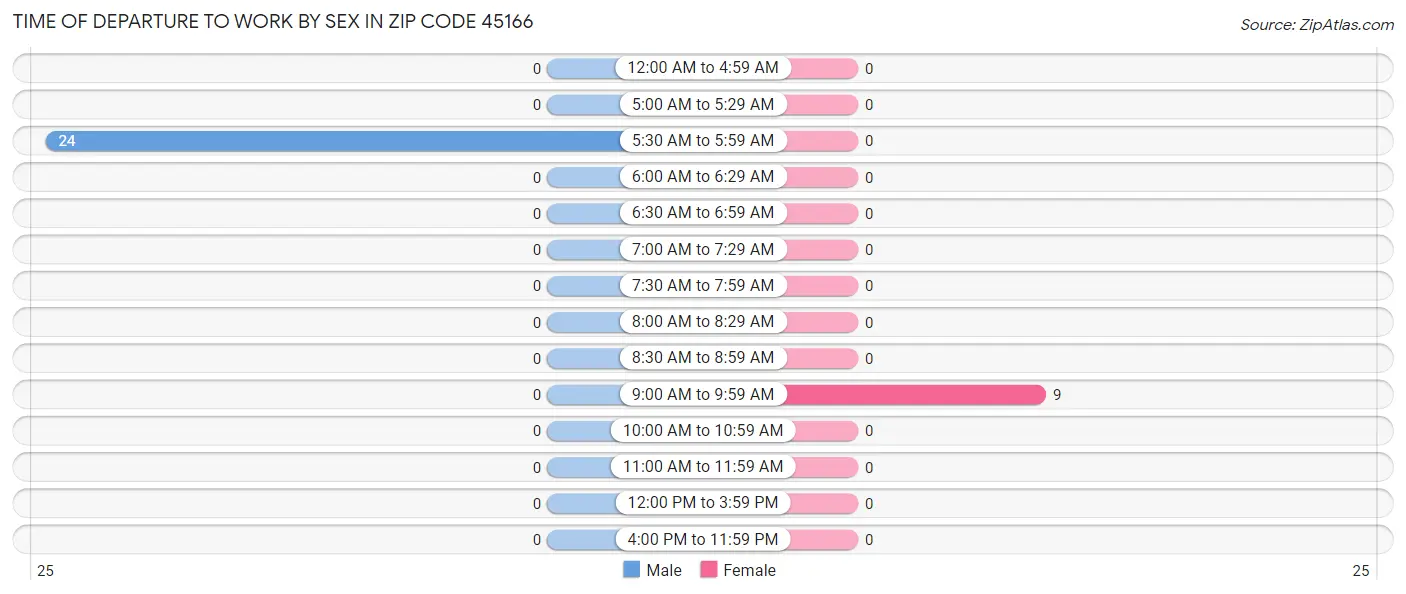 Time of Departure to Work by Sex in Zip Code 45166