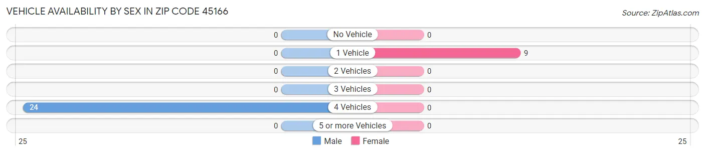 Vehicle Availability by Sex in Zip Code 45166