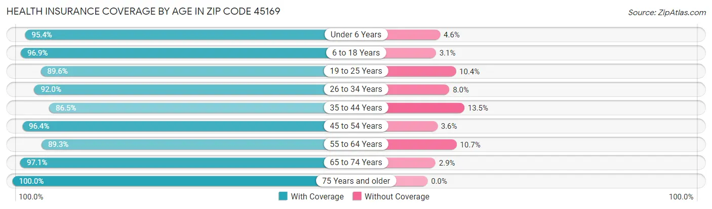 Health Insurance Coverage by Age in Zip Code 45169