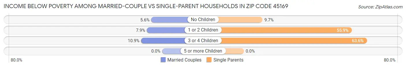 Income Below Poverty Among Married-Couple vs Single-Parent Households in Zip Code 45169