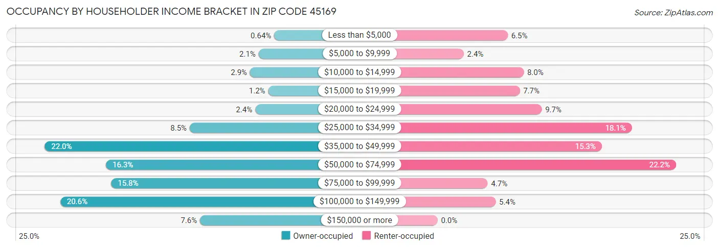 Occupancy by Householder Income Bracket in Zip Code 45169