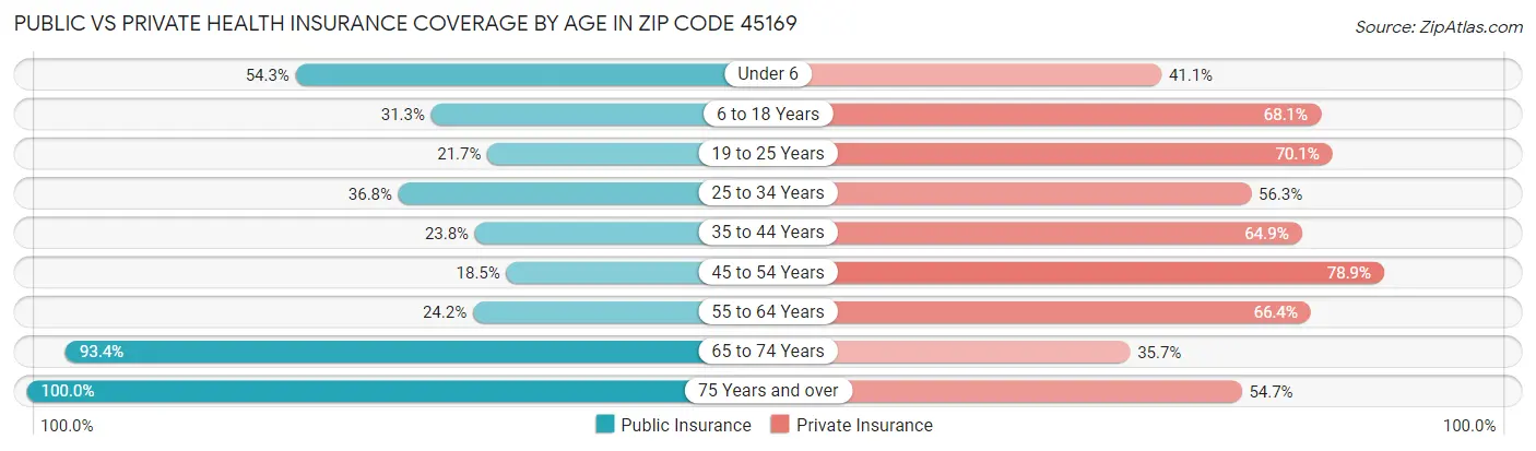 Public vs Private Health Insurance Coverage by Age in Zip Code 45169