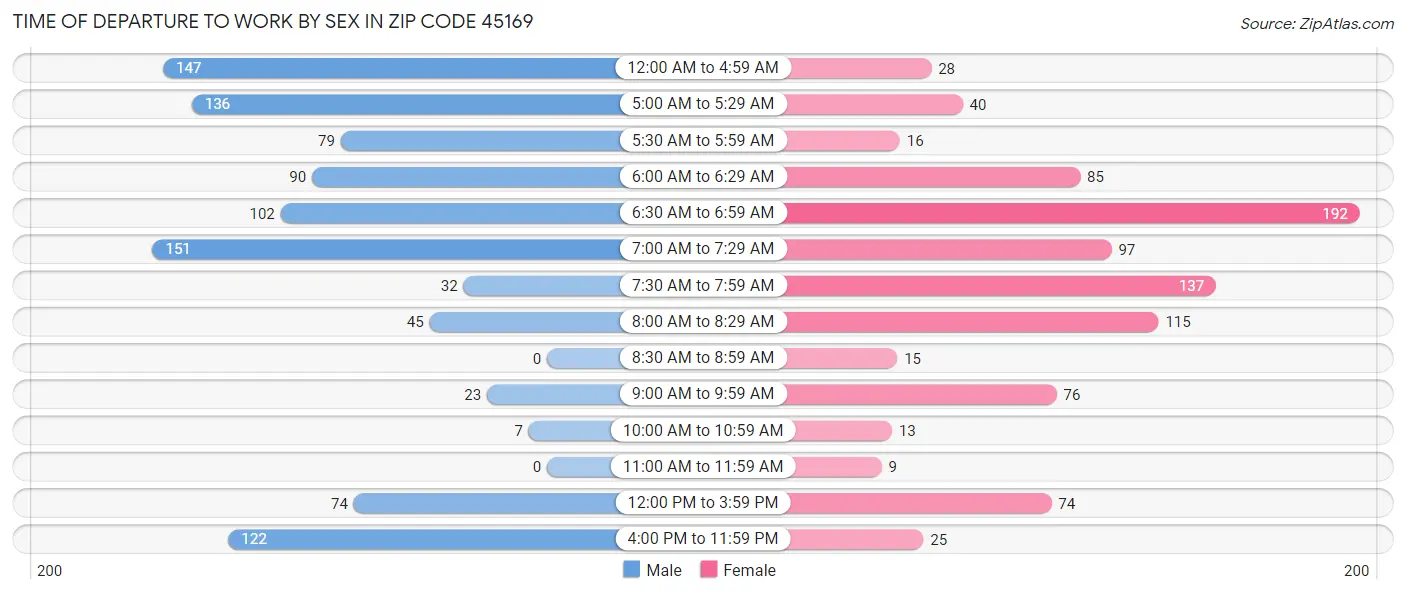 Time of Departure to Work by Sex in Zip Code 45169