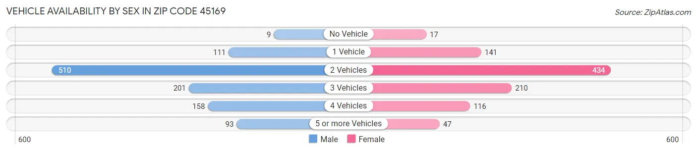 Vehicle Availability by Sex in Zip Code 45169