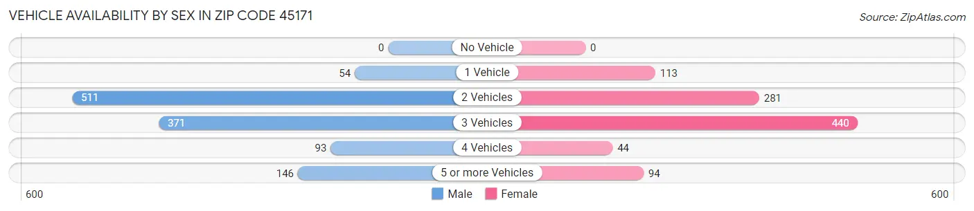 Vehicle Availability by Sex in Zip Code 45171