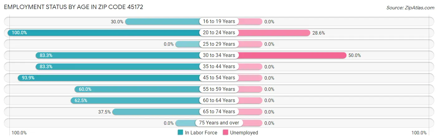 Employment Status by Age in Zip Code 45172