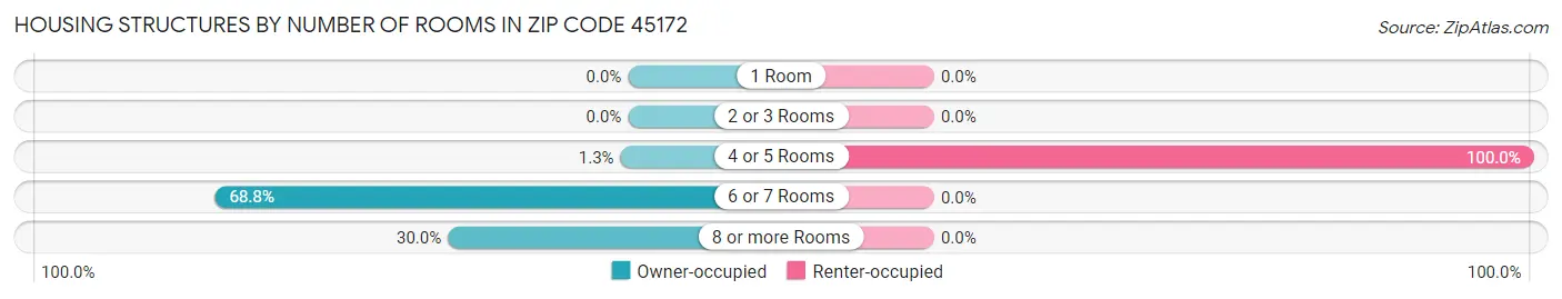 Housing Structures by Number of Rooms in Zip Code 45172