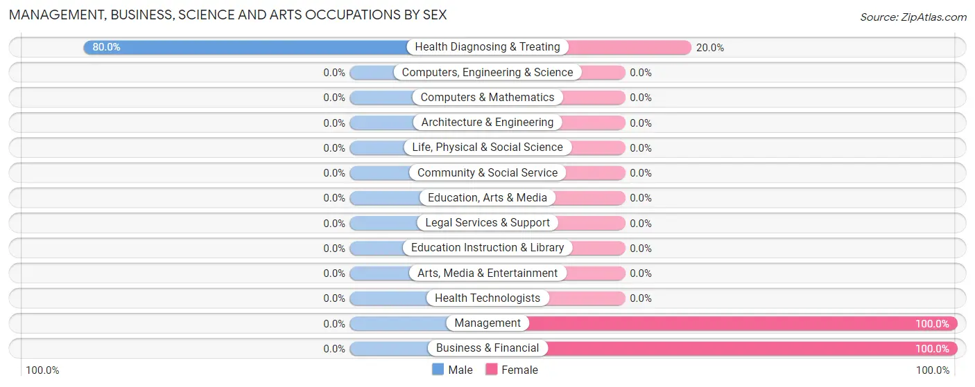 Management, Business, Science and Arts Occupations by Sex in Zip Code 45172