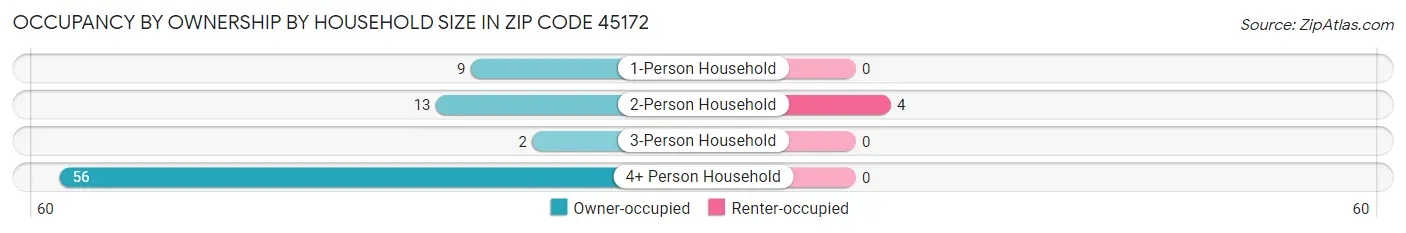 Occupancy by Ownership by Household Size in Zip Code 45172