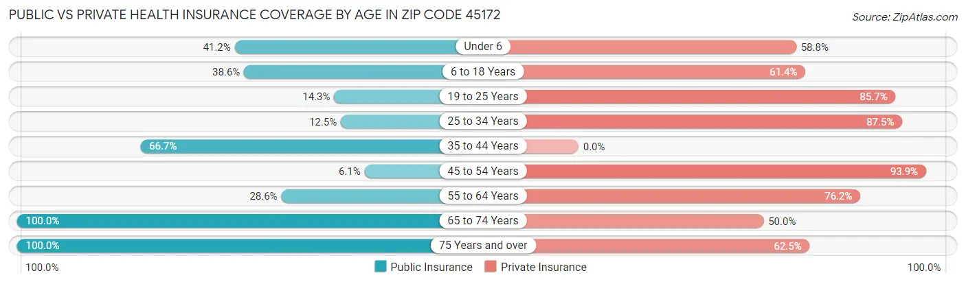 Public vs Private Health Insurance Coverage by Age in Zip Code 45172