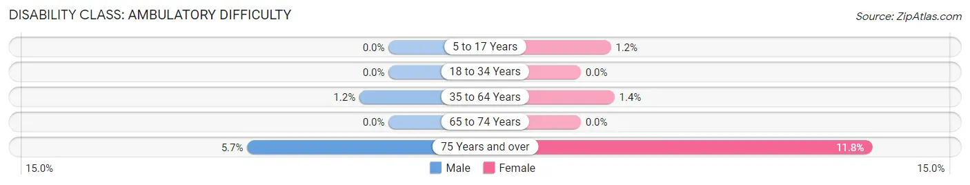 Disability in Zip Code 45174: <span>Ambulatory Difficulty</span>