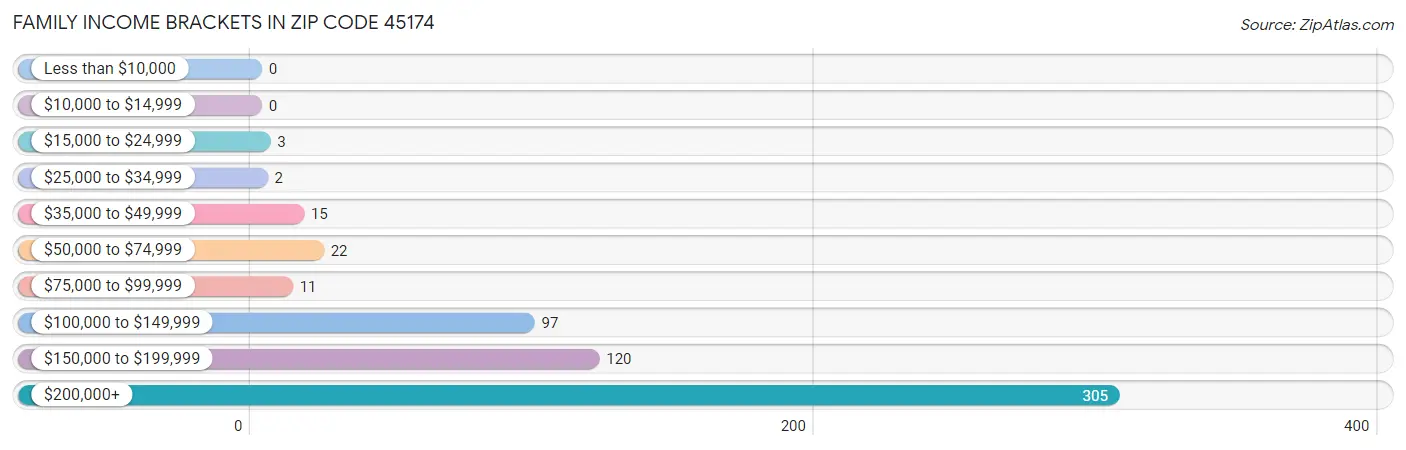 Family Income Brackets in Zip Code 45174