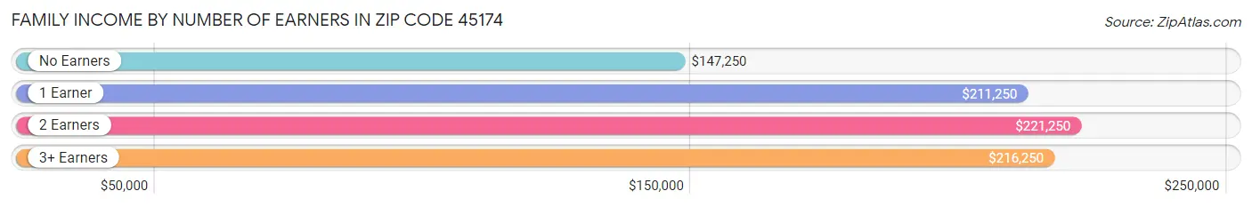 Family Income by Number of Earners in Zip Code 45174