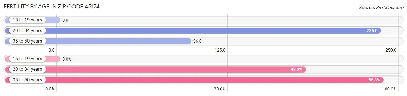 Female Fertility by Age in Zip Code 45174