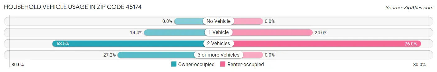 Household Vehicle Usage in Zip Code 45174