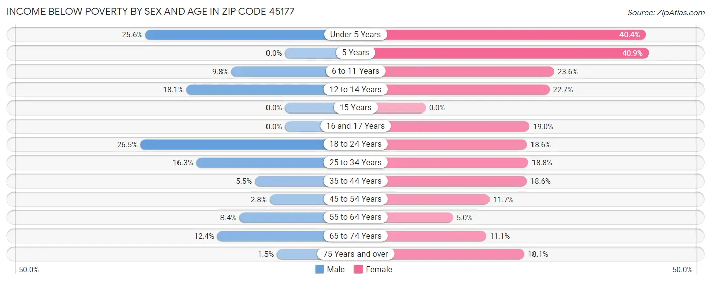 Income Below Poverty by Sex and Age in Zip Code 45177
