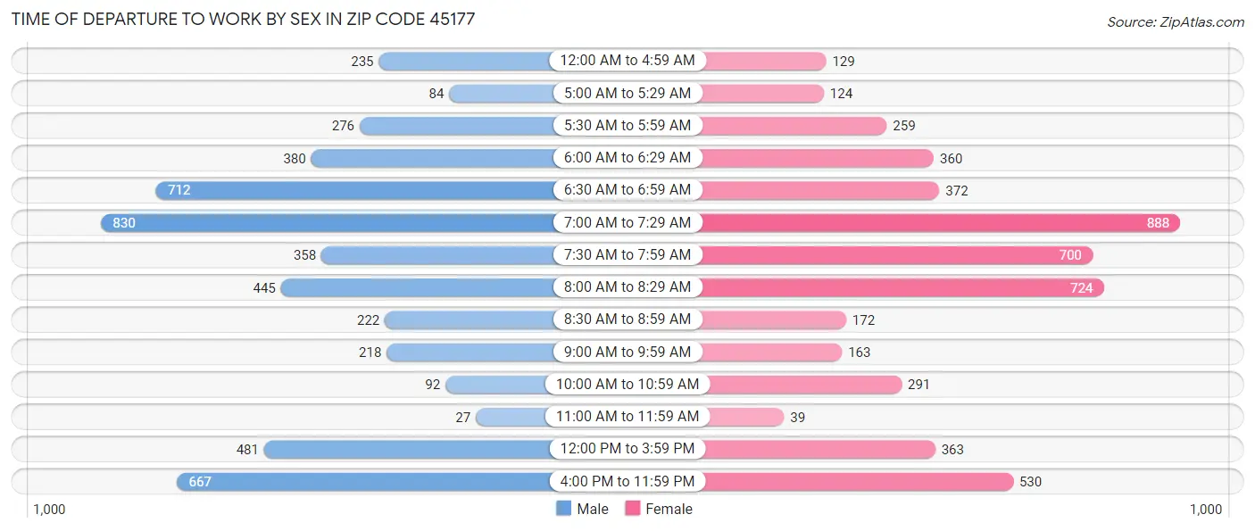 Time of Departure to Work by Sex in Zip Code 45177
