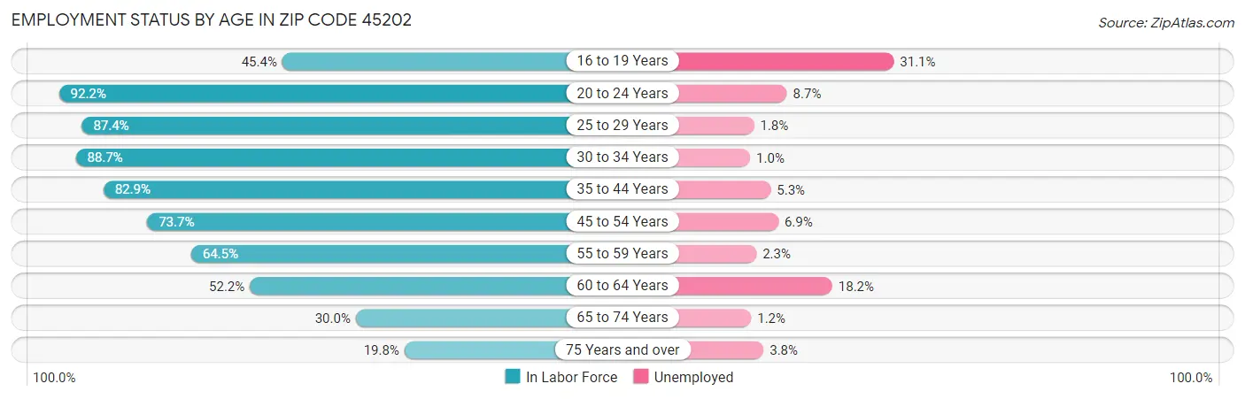 Employment Status by Age in Zip Code 45202