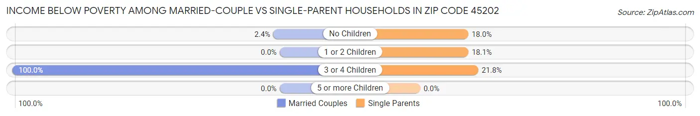 Income Below Poverty Among Married-Couple vs Single-Parent Households in Zip Code 45202