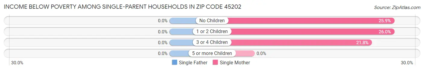 Income Below Poverty Among Single-Parent Households in Zip Code 45202