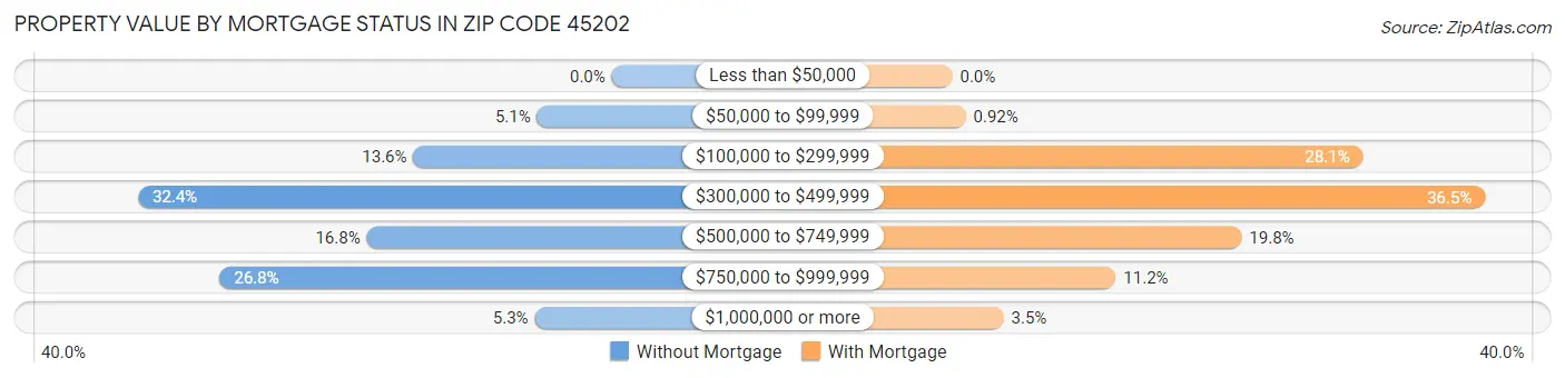 Property Value by Mortgage Status in Zip Code 45202