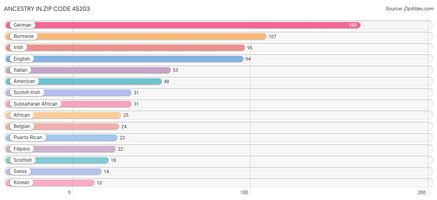 Ancestry in Zip Code 45203