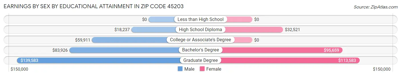 Earnings by Sex by Educational Attainment in Zip Code 45203