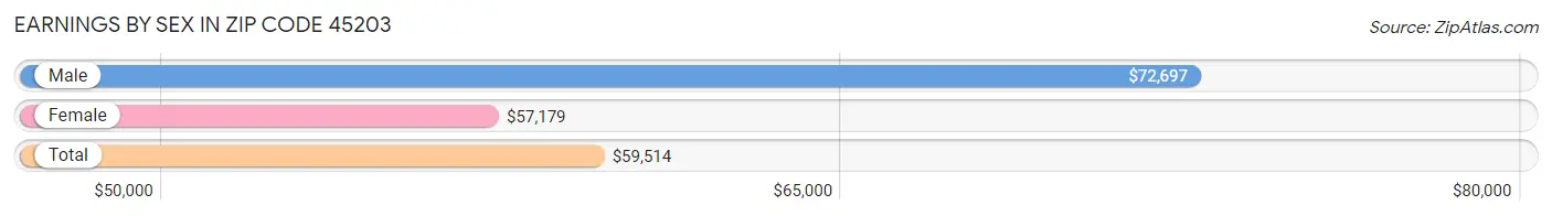 Earnings by Sex in Zip Code 45203