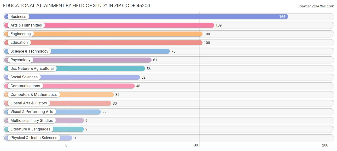 Educational Attainment by Field of Study in Zip Code 45203