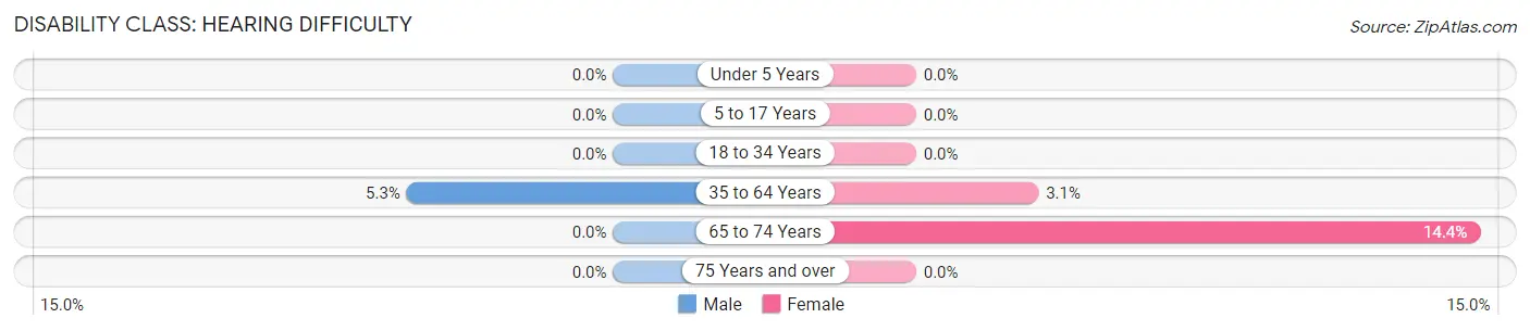 Disability in Zip Code 45203: <span>Hearing Difficulty</span>