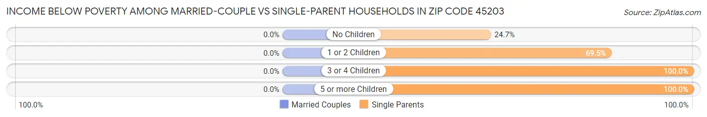 Income Below Poverty Among Married-Couple vs Single-Parent Households in Zip Code 45203