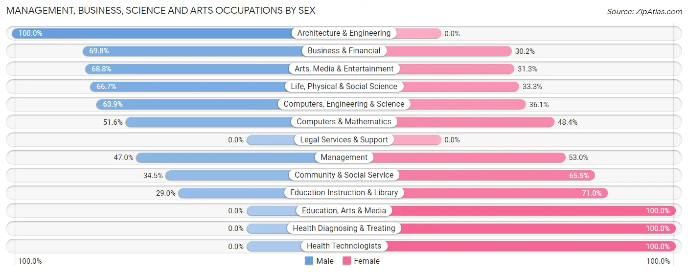 Management, Business, Science and Arts Occupations by Sex in Zip Code 45203